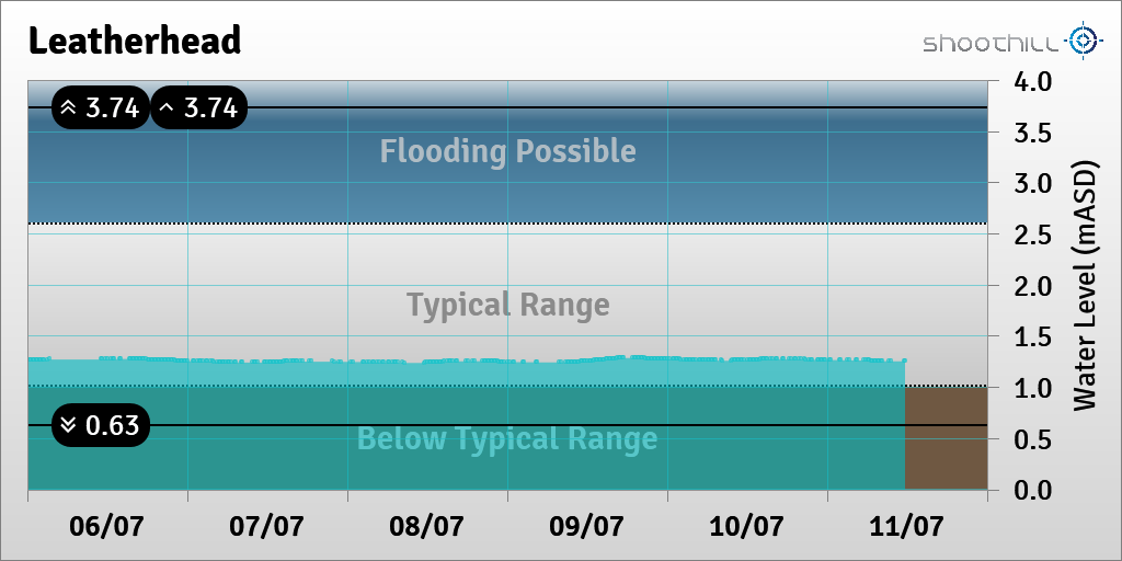 riverlevel_1175's tweet photo. On 11/07/23 at 11:45 the river level was 1.26mASD. https://t.co/uRxL8fjre7