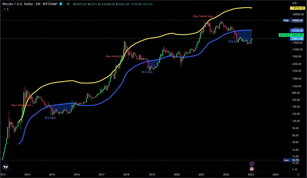 The price of #Bitcoin is still in the DCA zone. 

(Under blue line)