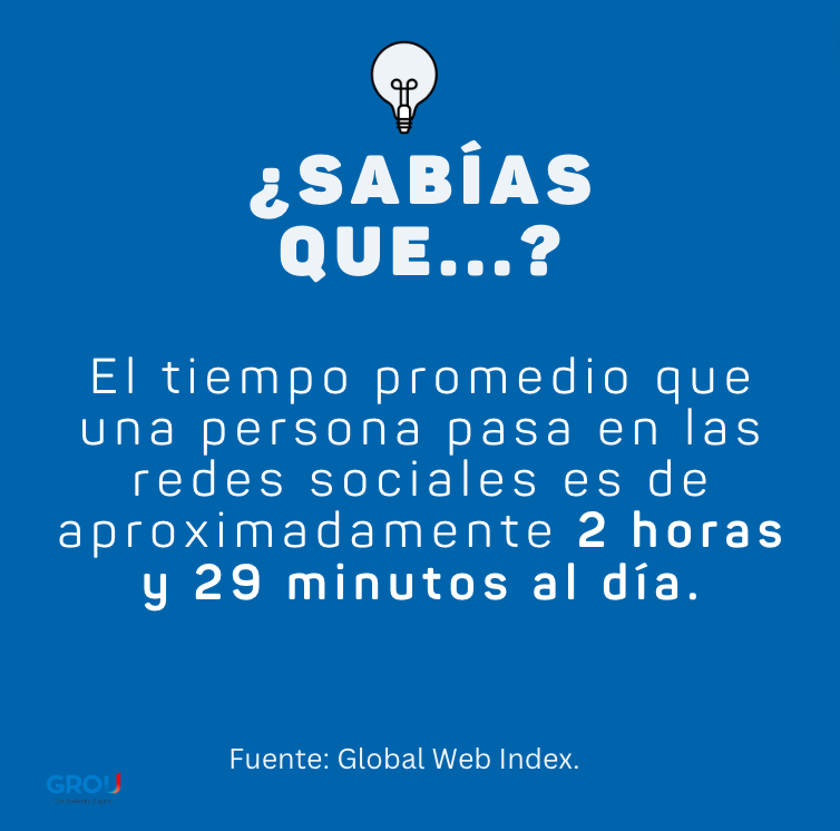 Grou_cd's tweet photo. El tiempo promedio que una persona pasa en las redes sociales es de aproximadamente 2 horas y 29 minutos al día. 

 Fuente: Global Web Index. https://t.co/UAOwy5KUsT
