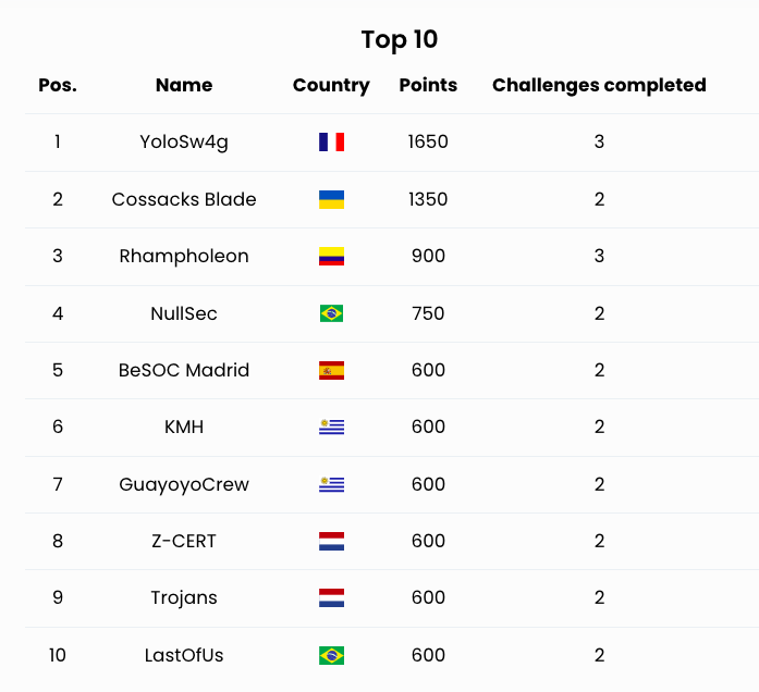 OEA_Cyber's tweet photo. Segunda hora de competición y... ¡muchos cambios en la clasificación del #CyberEX2023!
1⃣YoloSw4g, de Francia🇫🇷
2⃣Cossacks Blade, de Ucrania 🇺🇦
3⃣Rhampholeon, de Colombia 🇨🇴
Atención a los equipos de @OEA_oficial , con 5 representantes en el Top10 👏👏👏
¡Seguimos! https://t.co/dXXsInQocS