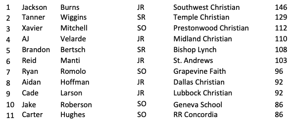 It's 1-2-3 strikes you're out at the old ball game! Top 10 Private School strikeout leaders.  Full Top 75 Private School stats available for only $6.99 at txhighschoolbaseball.com/onlinestore
