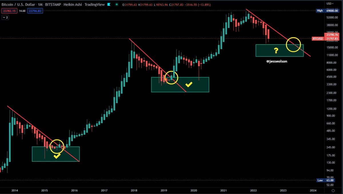 The plan was to "Buy The Right Dip" on #Bitcoin.