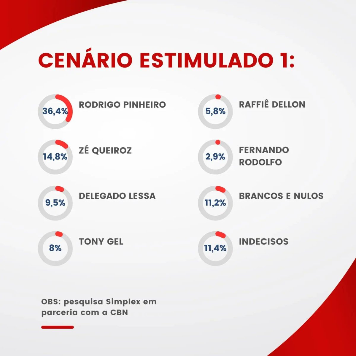 cbncaruaru's tweet photo. 🔻Pesquisa para Prefeito de Caruaru 2024
Confira a pesquisa Simples/CBN e os cenários possíveis na disputa eleitoral. 📊
#simplex #pesquisa #caruaru #politica #eleicoes2024 #cbn #rodrigopinheiro #tonygel #zequeiroz #raffiedellon #fernandorodolfo #lessa https://t.co/OI8aoh4T7z