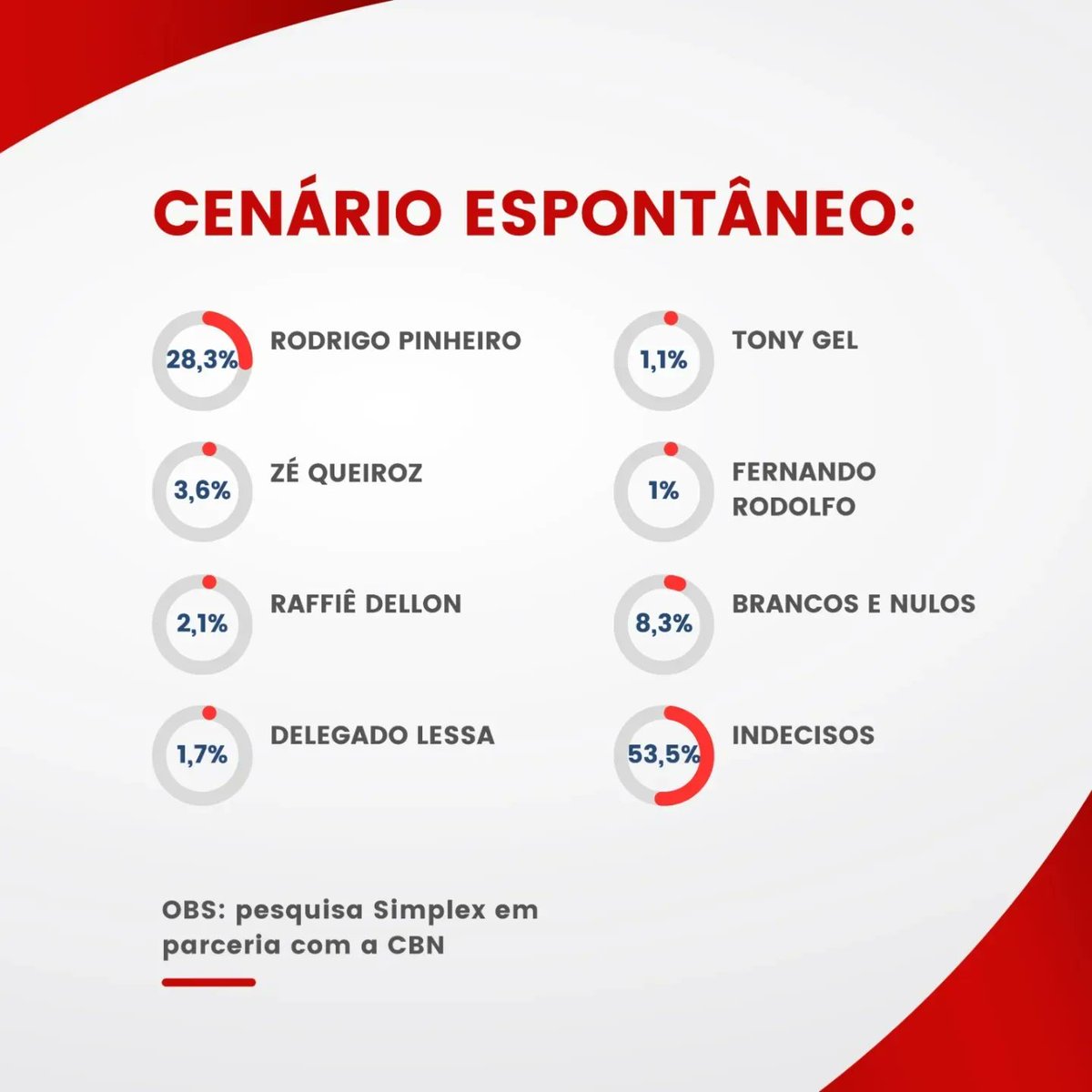 cbncaruaru's tweet photo. 🔻Pesquisa para Prefeito de Caruaru 2024
Confira a pesquisa Simples/CBN e os cenários possíveis na disputa eleitoral. 📊
#simplex #pesquisa #caruaru #politica #eleicoes2024 #cbn #rodrigopinheiro #tonygel #zequeiroz #raffiedellon #fernandorodolfo #lessa https://t.co/OI8aoh4T7z