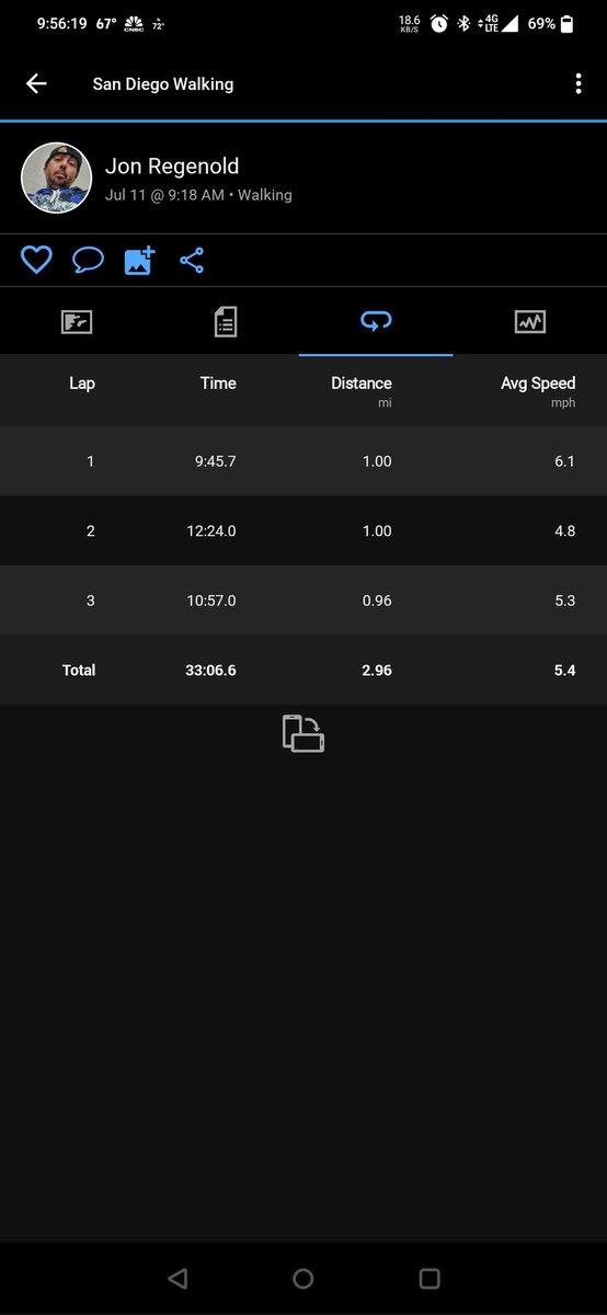 TripDawg's tweet photo. Check out my walking activity on Garmin Connect. #3Miler #fitness #WellBeing #GARMIN #steps #BeatYesterday $GRMN #bsFree
https://t.co/SIGofM1Kl8 https://t.co/ZDZ1AY9sPp
