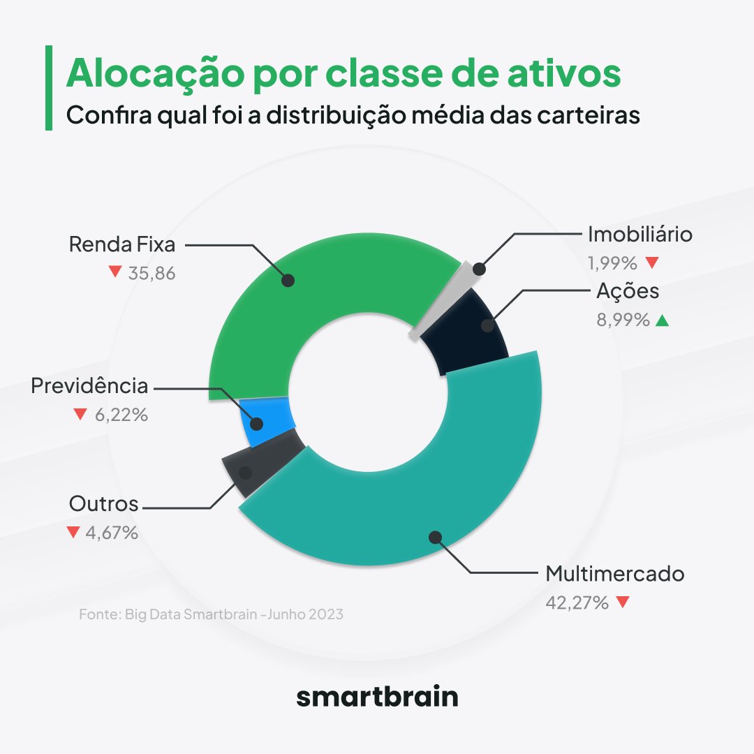 smartbrain_br's tweet photo. O Ibovespa teve seu melhor desempenho do ano no mês de junho. A alta de 9% do principal índice da bolsa animou os investidores, que vêm adotando posturas cada vez mais arrojadas. 
📥 Baixe o estudo completo:https://t.co/E7MmEbpduV

#economia #bigdata #investimentos #ações https://t.co/prmMy96R7Y