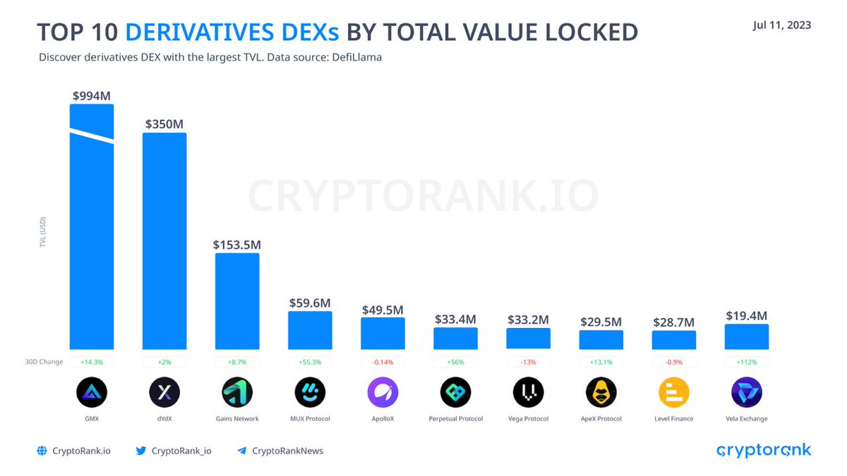 KoinSaati's tweet photo. #TVL'ye Göre En İyi 10 Türev #DEX'i
#GMX #DYDX #GainsNetwork #MuxProtocol https://t.co/vSP3la2me1