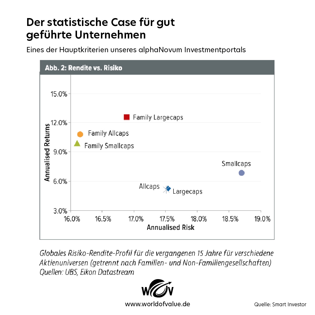 worldofvalue's tweet photo. Der statistische Case für gut geführte Unternehmen
Eines der Hauptkriterien unseres alphaNovum Investmentportals

Erfahren Sie mehr über alphaNovum: https://t.co/euXVapebGw

#alphanovum #value #trading #dividenden #investment https://t.co/Lu14UeVITo