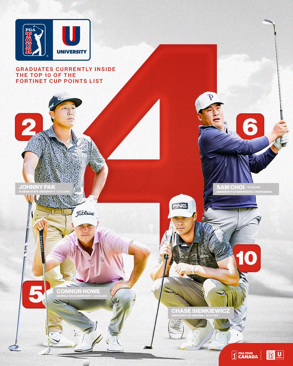 Making a statement right out of college 🎓

4 of the top 10 spots on the #FortinetCup Points List are currently held by <a href="/PGATOURU/">PGA TOUR University</a> graduates