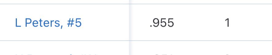 #Uncommitted Another one in the 24 class having a great summer!!! Take a look at this guy. Solid corner OF and great stick that has come alive for us. Awesome teammate and hard worker!!! Thru 24 games…

BA .300 / OBP .404 / FP .955 / 1 ERR