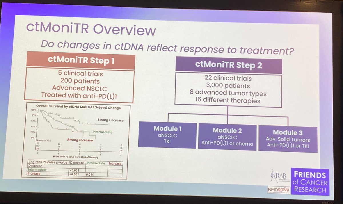 ChristianRolfo's tweet photo. Learning from @HillStirSci @CancerResrch on the ctMoniTR project Module 1 on NSCLC, using 5 differ te assays with ddPCR and NGS from 22 clinical trials. A very interesting and important initiative to advance in ctDNA molecular responses in clinical application @isliquidbiopsy https://t.co/NeZQXjqlfG