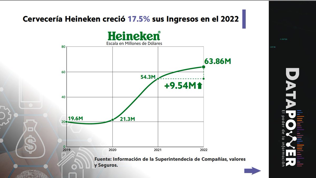 DataPowerEc's tweet image. 📢 @heineken llegó al Ecuador en 2019, anunciando una inversión por $100M con el objetivo de conquistar el 20% del mercado ecuatoriano en 5 años.

Resultado 2022:Crecimiento 3.2X desde 2019.

Ingresos 2022:USD$63.8M.

Crecimiento del último año: 17.5%

🌟Heineken sigue avanzando.