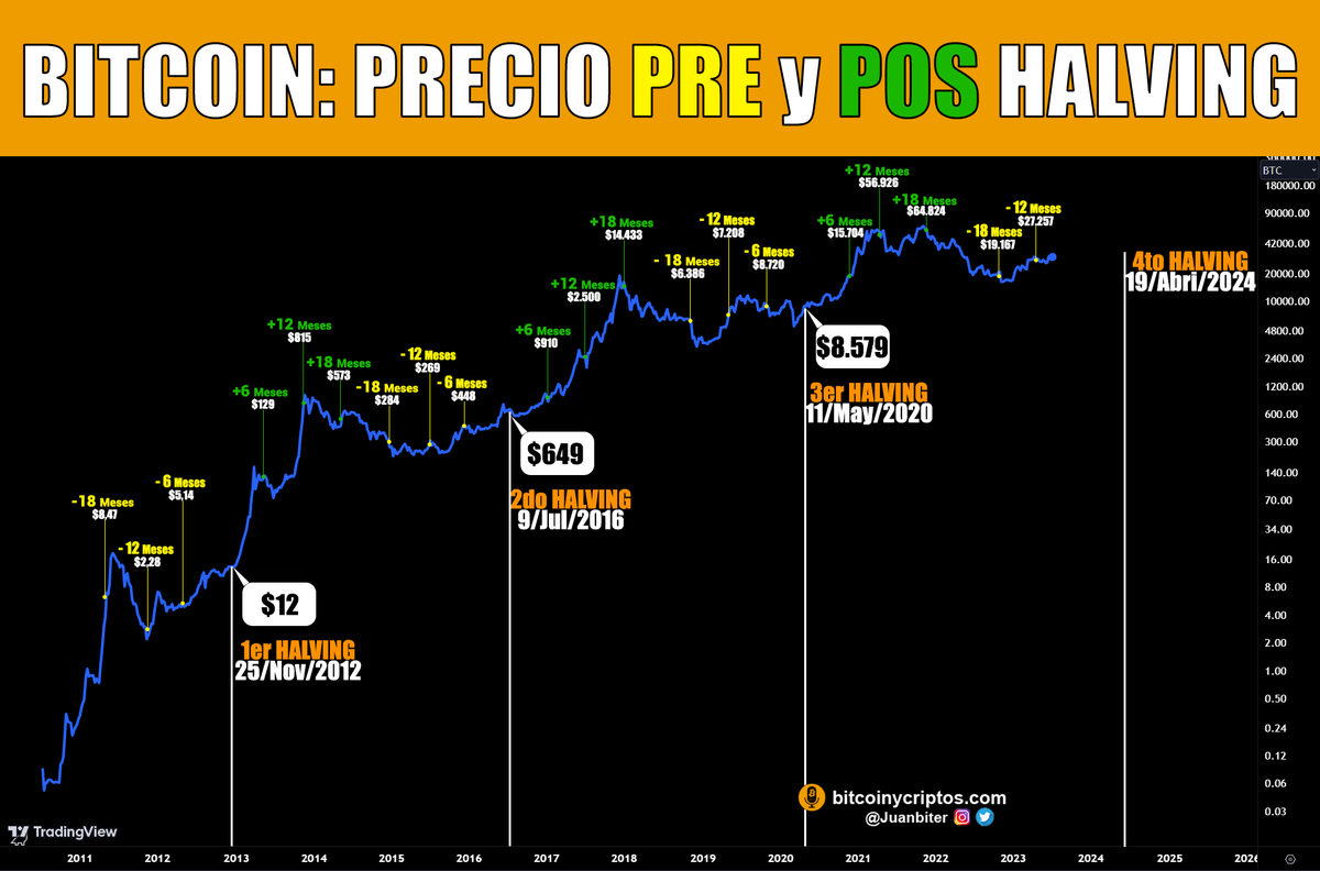 El comportamiento del precio de #bitcoin 6, 12 y 18 meses ANTES y DESPUÉS  de cada HALVING es alcista en general Grafico: 🟡 6 - 12 y 18 meses antes  del Halving