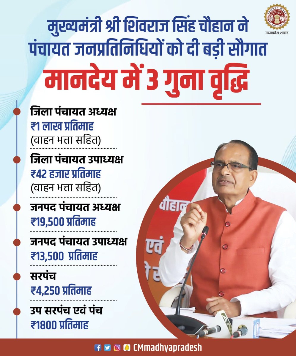 Indersinghsjp's tweet photo. मुख्यमंत्री श्री @ChouhanShivraj जी ने पंचायत जनप्रतिनिधियों को दी बड़ी सौगात।

जिला पंचायत अध्यक्ष, उपाध्यक्ष, जनपद अध्यक्ष, उपाध्यक्ष, सरपंच, उप सरपंच एवं पंच के मानदेय में 3 गुना वृद्धि। https://t.co/Tht55po2z4