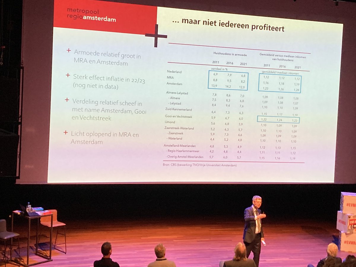 JGadet's tweet photo. En dan die andere topper op #stateoftheregion : Henri de Groot over brede welvaart, ongelijkheid binnen de regio en de gevaren van #degrowth . Een mooie dag voor economisch geografen @MRAsamenwerking #EVMRA https://t.co/uNo4cvxCvk