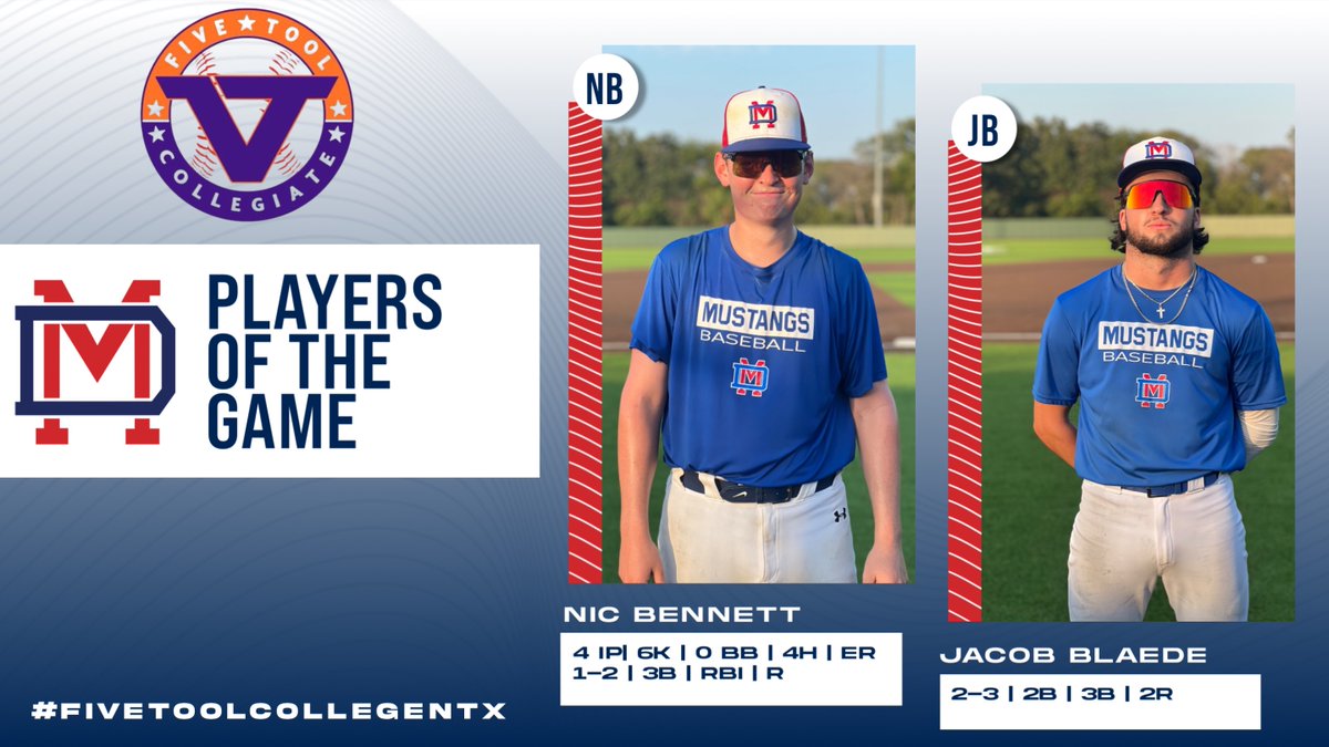 Dallas Mustangs (@mustangsdallas) on Twitter photo F: <a href="/MustangsDallas/">Dallas Mustangs</a> - 5 vs Diamond Prospects Collegiate White - 3 🐴⚾️ <a href="/nicbennett18/">Nic Bennett</a>
<a href="/BlaedeJacob03/">Jacob Blaede</a>
Notable: <a href="/CoxConnor12/">Connor Cox</a> 2-2, 2B, RBI, R
#FiveToolCollegeNTX F: <a href="/MustangsDallas/">Dallas Mustangs</a> - 5 vs Diamond Prospects Collegiate White - 3 🐴⚾️ <a href="/nicbennett18/">Nic Bennett</a>
<a href="/BlaedeJacob03/">Jacob Blaede</a>
Notable: <a href="/CoxConnor12/">Connor Cox</a> 2-2, 2B, RBI, R
#FiveToolCollegeNTX