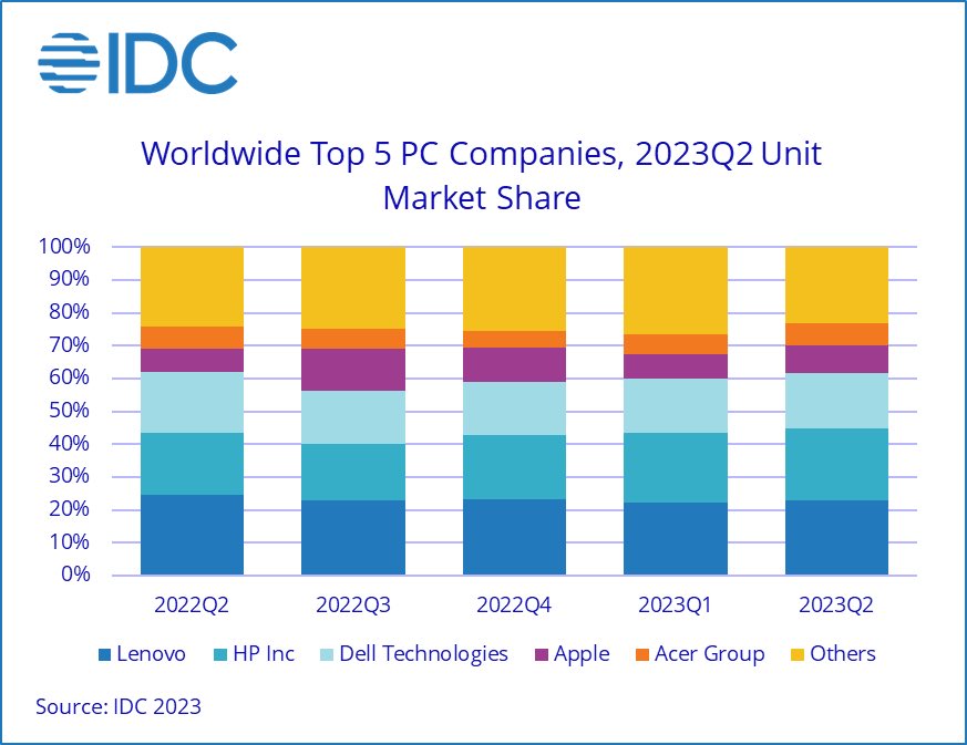 IDCItaly's tweet photo. Le consegne globali di PC sono diminuite del 13,4% su base annua nel 2Q23. Si tratta del sesto trimestre consecutivo di contrazione, causata da fattori macroeconomici, dalla debolezza della domanda e da uno spostamento dei budget IT verso altre tecnologie. https://t.co/sWgRzYjCyn