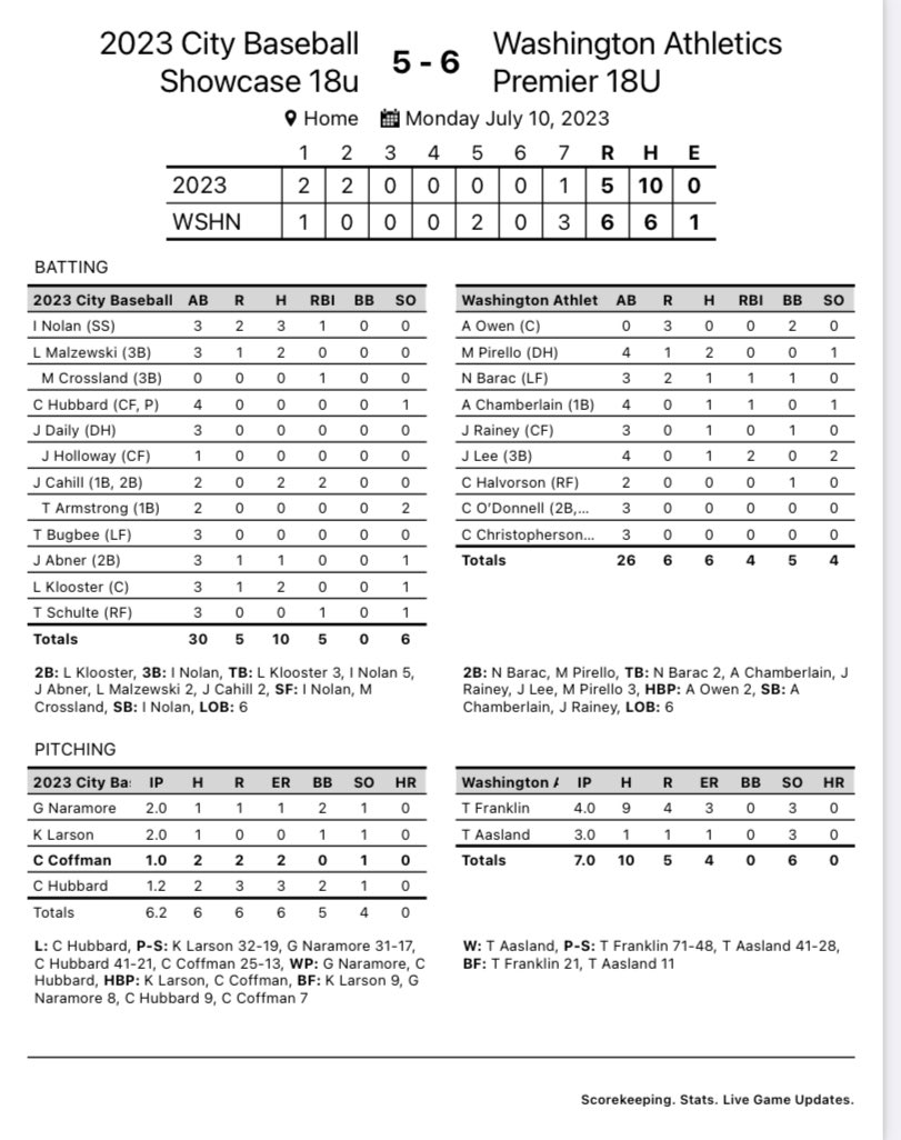 Washington A's 18U Premier (@as18upremier) on Twitter photo The A’s defeated City 6-5 Monday night, rallying for 3 runs in the bottom of the 7th.
<a href="/TristanAasland/">Tbaseball24</a> allowed just 1 hit and 1 run to get the Win.
The offense was led by <a href="/OwenAgassi/">Agassi owen</a> (0-0, 3 runs scored) <a href="/MasonPirello/">MasonPirello</a> (2-4) <a href="/Chambo2023/">Alex Chamberlain</a> (1-4, RBI) and <a href="/TheJack_Leee/">Jack Lee</a> (1-4) 2 RBI. The A’s defeated City 6-5 Monday night, rallying for 3 runs in the bottom of the 7th.
<a href="/TristanAasland/">Tbaseball24</a> allowed just 1 hit and 1 run to get the Win.
The offense was led by <a href="/OwenAgassi/">Agassi owen</a> (0-0, 3 runs scored) <a href="/MasonPirello/">MasonPirello</a> (2-4) <a href="/Chambo2023/">Alex Chamberlain</a> (1-4, RBI) and <a href="/TheJack_Leee/">Jack Lee</a> (1-4) 2 RBI.