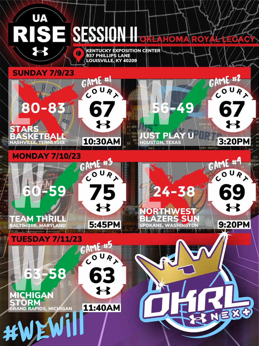 That’s a wrap! 3-2 in Louisville, 5-4 overall on the UA Rise circuit going into the championship next weekend. #OKRL #family #WeWill #UARise