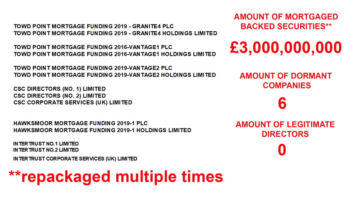 NorthernPeasant's tweet photo. @premnsikka Wish the @TheFCA and @hmtreasury would look in to shady practices like this, it would free #mortgageprisoners and show who the real culprits are...all verifiable by Companies House. https://t.co/JPHXqiG0H3