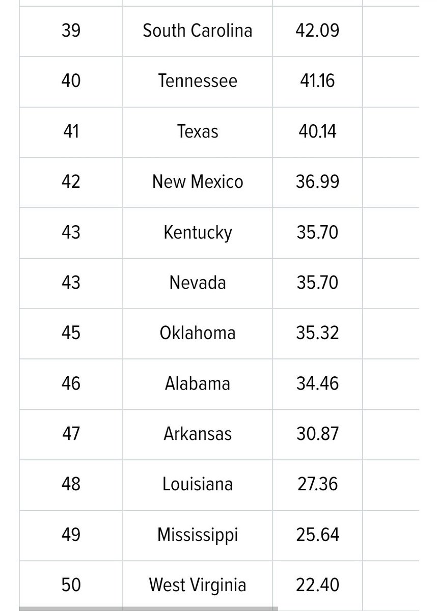 TuckerCalrson's tweet photo. @Steven_W_Sloan The truth about Republican run States. 

Worst in education https://t.co/aCSpBs8Bhg
