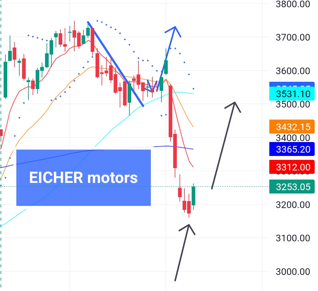 TEAMALPHANALYST's tweet photo. #Eichermotor 

3300 ce July expiry cmp 77💰

Can 2x ...? Lets see💡💡

No buy or sell recommendations

Only for educational purposes
#StockMarket #StockToWatch #OptionsTrading #nifty50 #nifty https://t.co/wY5ASXfxXH