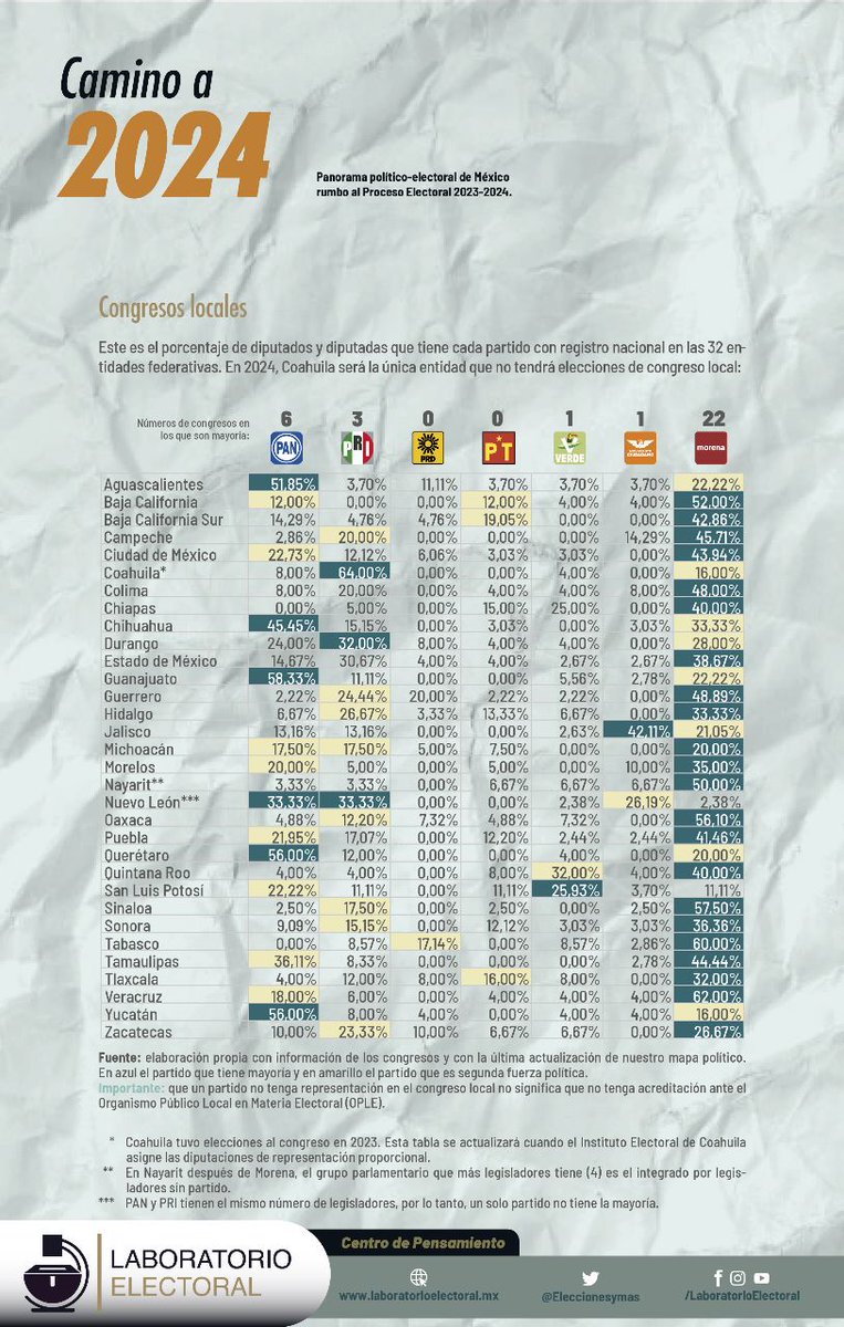 🚨 El 2 de junio de 2024, 31 entidades renovarán sus congresos locales. 

🔎 Mira cómo están integrados actualmente y qué partidos son mayoría en cada uno: laboratorioelectoral.mx/leerdocumento/…