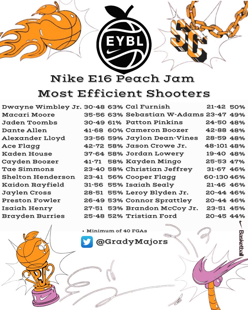 Nike E16 Peach Jam 🍑 Most Efficient Shooters @NikeEYB @nikebasketball