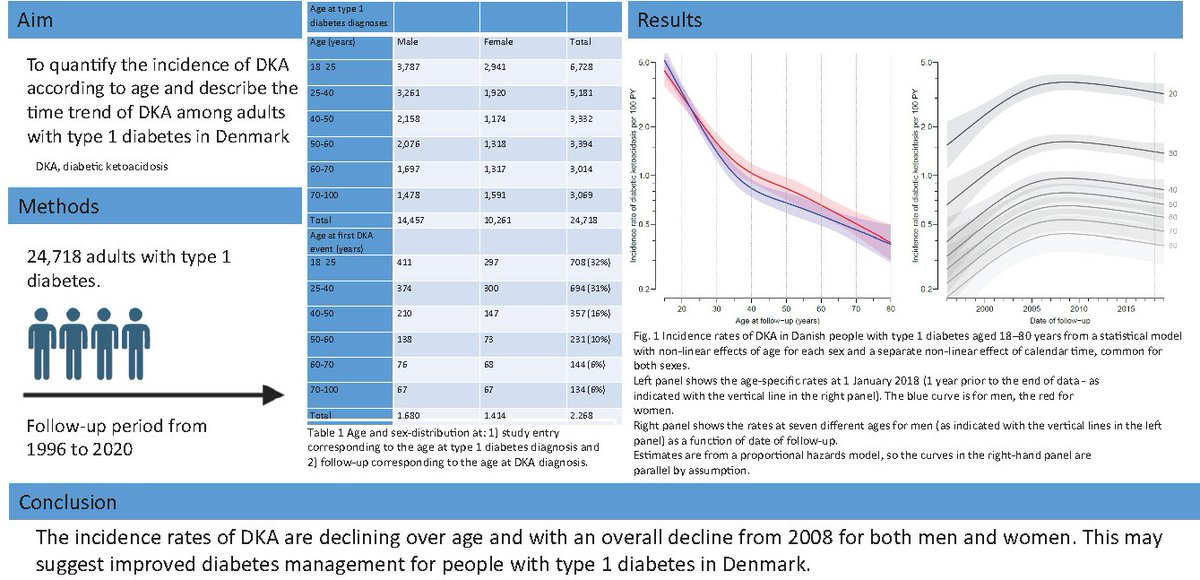Diabetes Care, a research journal of the ADA 🌟 (@diabetescareada) on Twitter photo In a Danish register study including 24,718 adults with type 1 diabetes with a follow-up period from 1996 to 2020, we showed that the incidence rates of DKA are declining for both men and women <a href="/ADA_Pubs/">ADA Professional Publications</a>
Read Here➡️doi.org/10.2337/dc23-0… In a Danish register study including 24,718 adults with type 1 diabetes with a follow-up period from 1996 to 2020, we showed that the incidence rates of DKA are declining for both men and women <a href="/ADA_Pubs/">ADA Professional Publications</a>
Read Here➡️doi.org/10.2337/dc23-0…