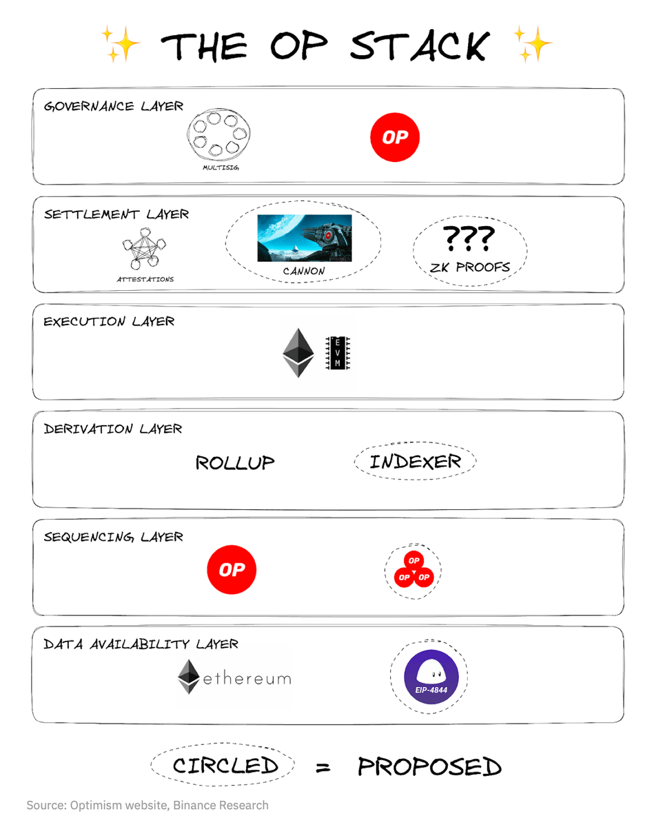 OlimpioCrypto's tweet photo. Megathread — The OP Stack 🔴🔵🟡⚪🟢👁️

Let's explore:
• What is the OP Stack?
• Five projects building on the OP Stack.
   • @BuildOnBase
   • @BNBCHAIN
   • @ourZORA
   • @pgn_eth
   • @worldnetwork

Massive Alpha Strategies on how to interact with each project. 🪂

🧵 https://t.co/7V7NYDnVtP