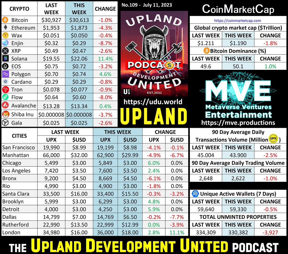 ben68smh's tweet photo. Numbers for today’s #UDUpodcast. #Upland #Uplandme #NFTCommunity #VirtualRealEstate #UGC #WEB3 #Metaverse We are recording No.109 in about 50mins. You can join live each week via the link to the MVE Discord at https://t.co/Ra3yDDwm3I https://t.co/PahUgUPvsx