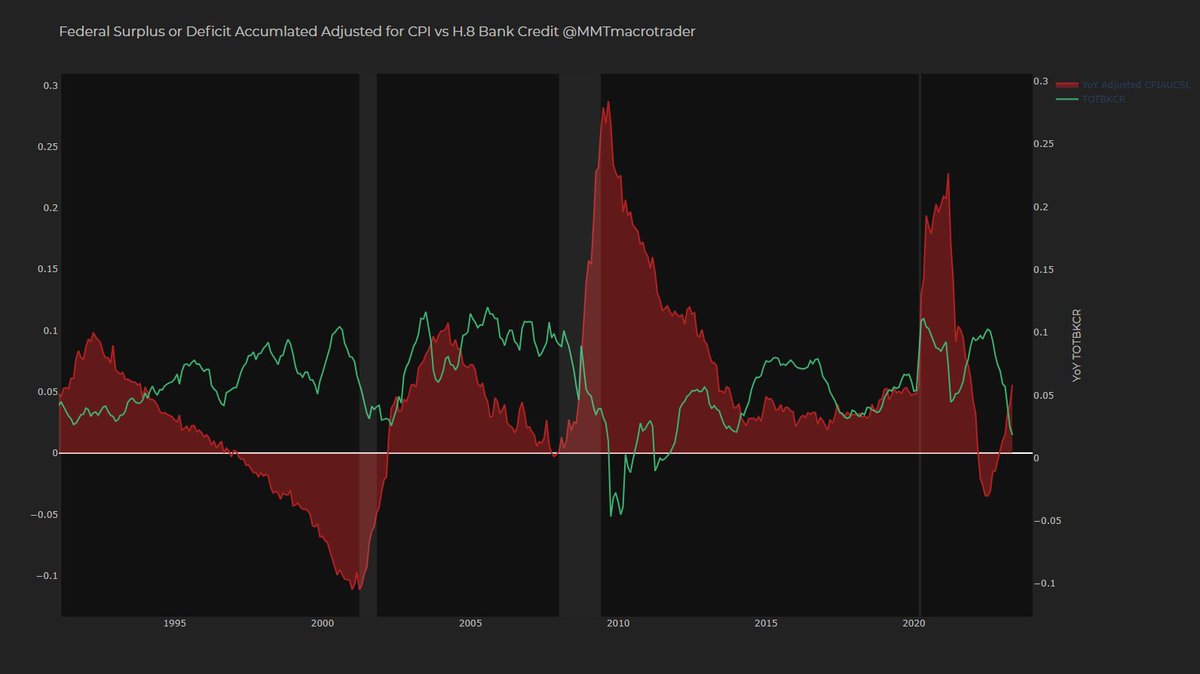 MMTmacrotrader's tweet image. You have to view bank credit through the lens of fiscal spending. If the fiscal side is suppling ample net savings then you will see a reduction in bank credit. Viewing this 1 dimensionally will bring you to the wrong conclusion. 1/2