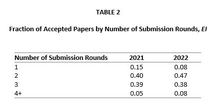 Stats from the Editor’s Report at EI. In 2022, avg time to first decision 49 days (79 for those sent out for review). Our Impact Factor rose to 1.8. In 2021 and 2022, the median number of required submissions prior to acceptance was 2. #EconTwitter