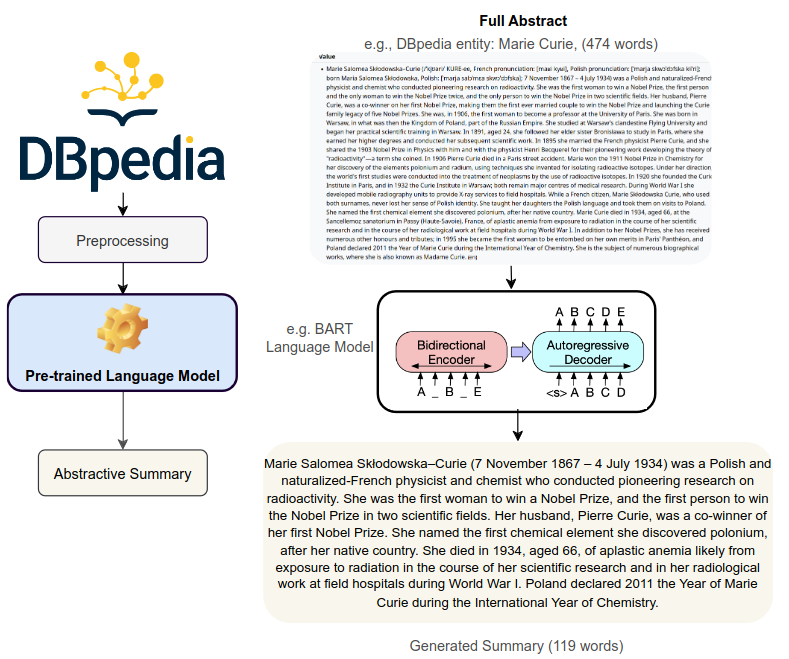 📄 Checkout our paper, accepted at #SEMANTICS 2023 🎉, where we show how pre-trained language models can generate concise and informative summaries for DBpedia entities 🚀

👥 This is joint work with Fedor Vitiugin, <a href="/MAhmedSherif/">Mohamed Sherif</a>, Carlos Castillo , Prof. Dr. <a href="/NgongaAxel/">Axel Ngonga</a> 🤝