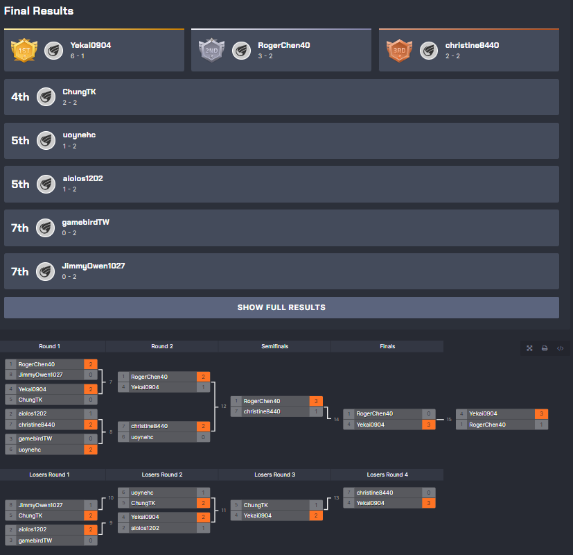 Dear Pokémon trainers, the third WCS simulation match that just ended last Saturday on 7/8 was won by the Hong Kong player:  Yekai0904,Congratulations!!

The  final games will be held on 7/23.

Coming soon,stay tuned!