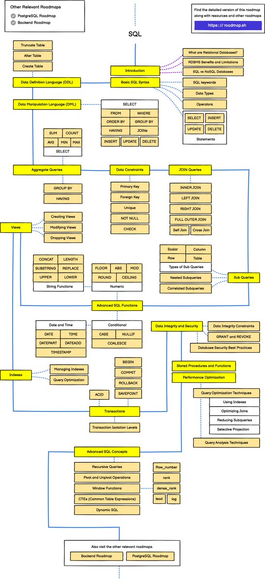 kamrify's tweet image. ✨ SQL Roadmap ✨

We just published a new interactive guide for learning SQL. Check it out 👇

roadmap.sh/sql