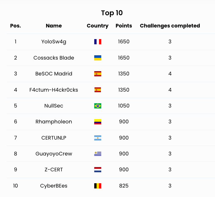 OEA_Cyber's tweet photo. Ya en la tercera hora de #CyberEX2023 y los dos primeros clasificados se mantienen en sus puestos. ¿Conseguirán aguantar hasta el final?
1⃣ YoloSw4G, de Francia🇫🇷
2⃣ Cossacks Blade, de Ucrania🇺🇦
3⃣BeSOC Madrid🇪🇸
¡Ánimo para todos los equipos! https://t.co/mMEgtexScS