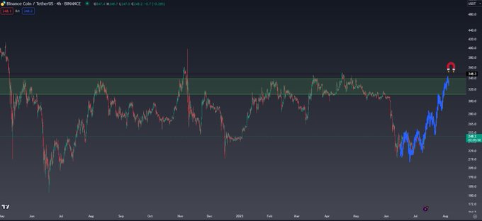 加密货币策略师表示币安币（BNB）和比特币现金（BCH）闪烁着看涨信号——这是他的目标