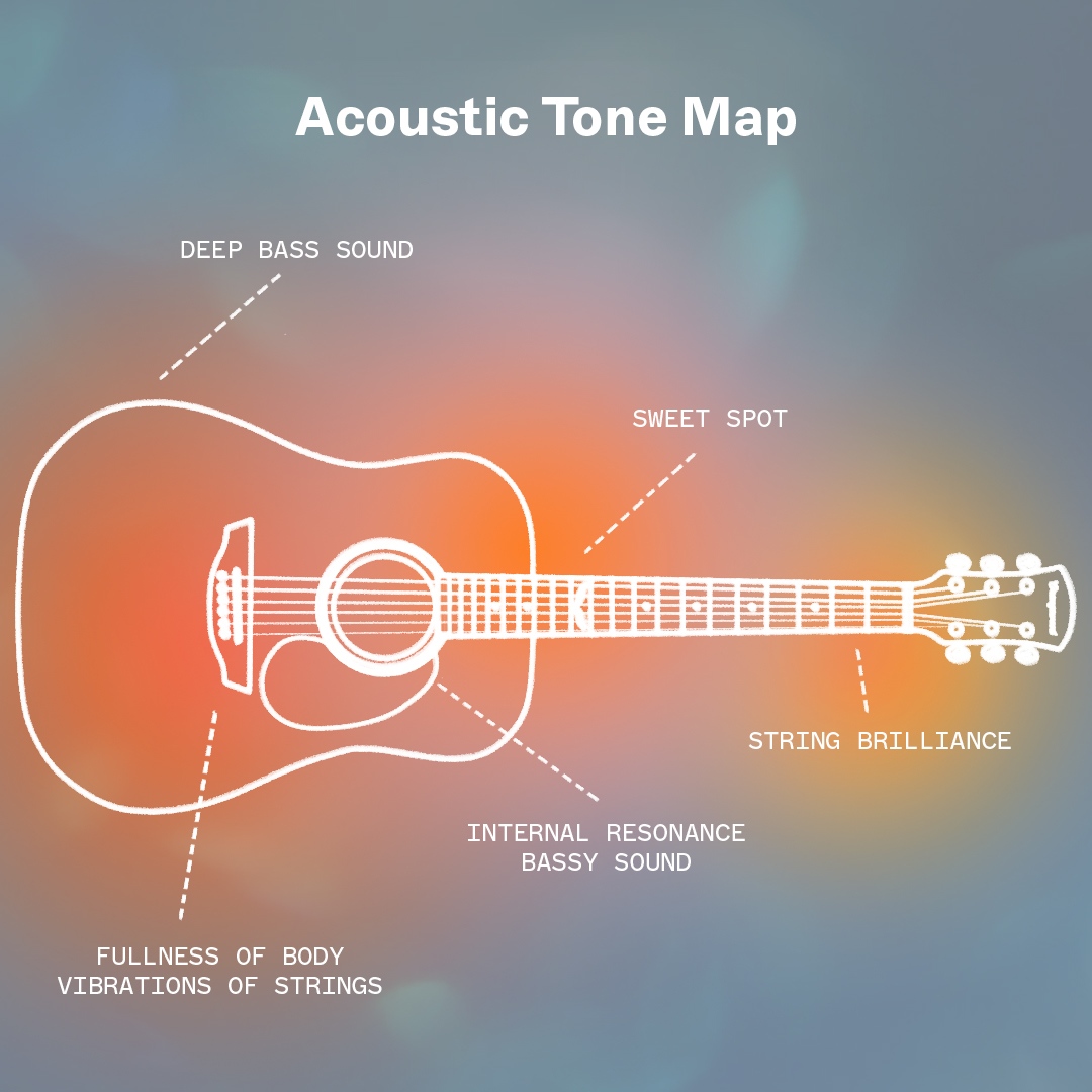 PSA: Where you place your microphone matters! Check out our Guitar Recording Guide on the Orangewood Blog.