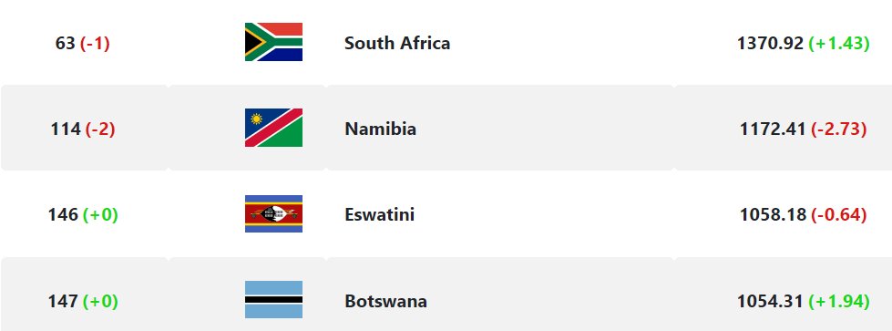 FootRanking's tweet photo. #RankingUpdate
🇿🇦 RSA 2 - 1 SWZ 🇸🇿
🇳🇦 NAM 0 - 0 BOT🇧🇼
📸 https://t.co/ebFqB9gvfF
#CosafaCup #Cosafa2023 #bafanabafana
@BafanaBafana @eswatinifa @FootyNamibia @Official_NFA @WeAreBFA #Botswana
#Namibia #SouthAfrica https://t.co/i8b6G6g0ku