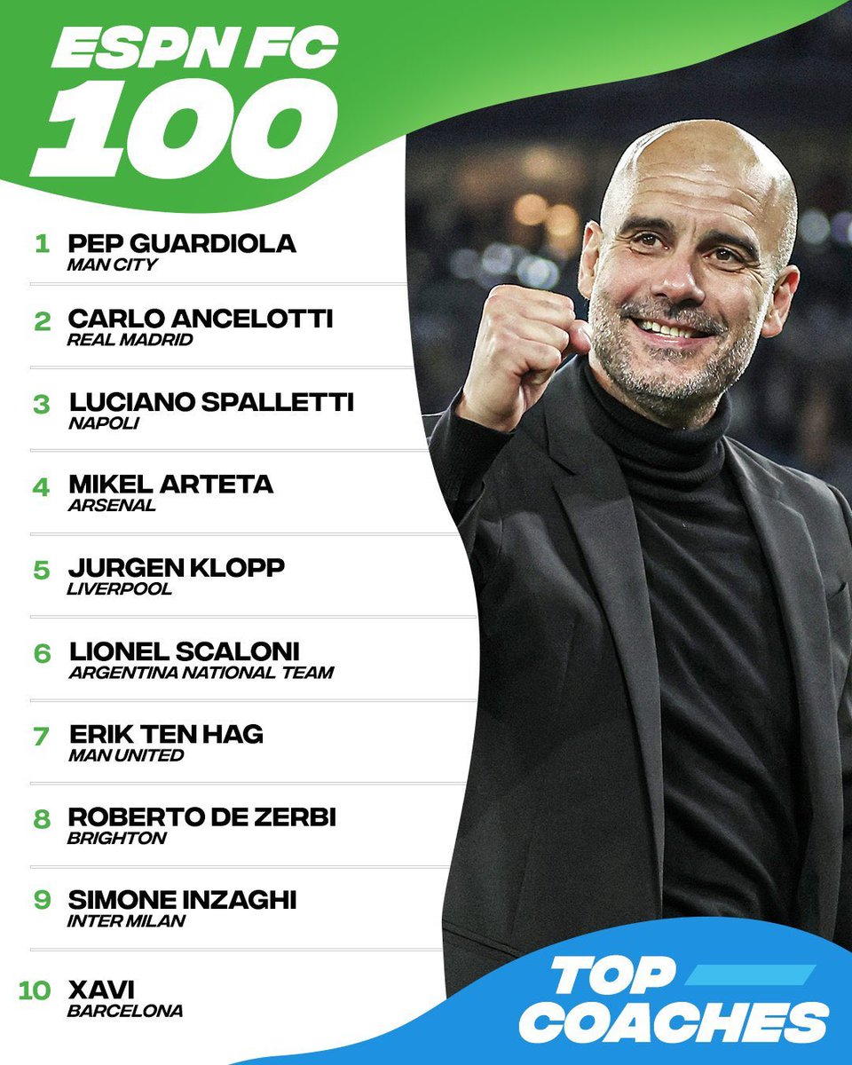afcstuff's tweet photo. Arsenal manager Mikel Arteta has been ranked as the fourth best manager in the world in ESPN’s #FC100 for 2023. 🫡 [@ESPNFC] #afc https://t.co/V1Th8vpNdJ