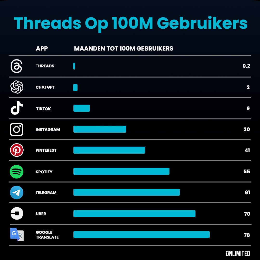 onlimited_co's tweet photo. Threads, de tekstgebaseerde app van Instagram, heeft een mijlpaal bereikt: 100M+ aanmeldingen in slechts 5 dagen sinds de lancering! 

Indrukwekkende groei, zeker aangezien de lancering in de EU nog op zich laat wachten vanwege privacyredenen! 🛡️

#Threads #MilestoneAchievement https://t.co/KFLeugm9VE