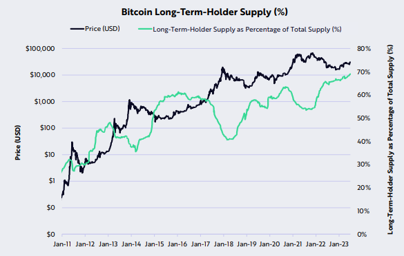 June 2023 #Bitcoin report from #ArkInvest reveals a fascinating trend: ~70% of circulating Bitcoin hasn't moved for a year, showing robust backing from long-term holders. This underscores the rising faith in Bitcoin as a solid long-term investment