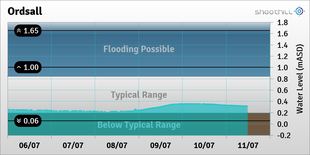 On 11/07/23 at 11:45 the river level was 0.31mASD.
