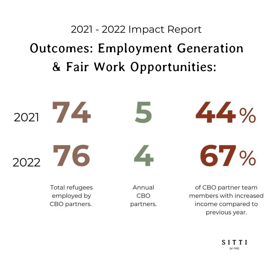 Employment Generation &amp; Fair Work Opportunities: There are over 108 million refugees worldwide. More than half of them flee to host countries too poor to support their basic needs, including employment. The majority will never go home or be resettled.*

*2022 UNHCR Global Trends