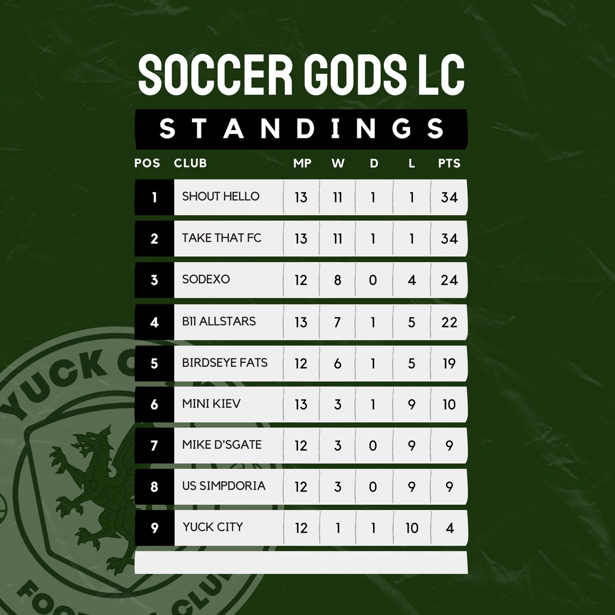 YuckCityFC's tweet photo. Here’s how the league is shaping up going into Matchday 13.

We’re still bottom with a game in hand on some of our rivals

Will we finish above bottom? Doubt it. #BleedGreen https://t.co/RudDBex0XW