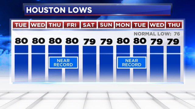 Just like the previous heat wave, this one will feature some pretty steamy mornings. This is where we could possibly see some weather records tied or broken over the next two weeks if morning lows don’t cool below 80 degrees overnight in #Houston. @abc13houston @abc13weather https://t.co/cwtIwex19z