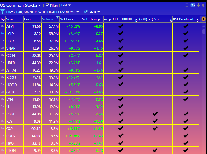 TradesEmily's tweet photo. 📈 Scan as of now “RUNNERS WITH HIGH RELATIVE VOLUME” 7/11/2023   
   
$ATVI #1 on the scanner with 57 million shares traded, $LCID  
 #2 with 40 mil. volume https://t.co/9QsDcrqSYJ
