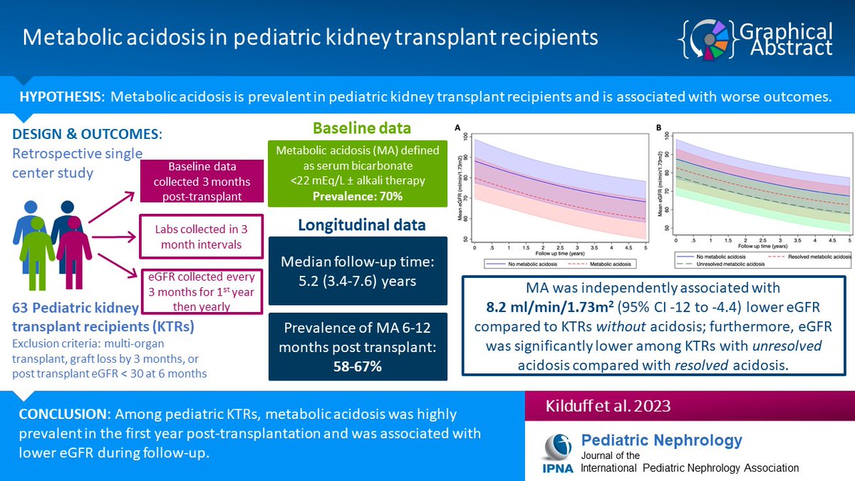 Metabolic acidosis is a risk factor for faster kidney function decline in CKD & in adult kidney transplant recipients (KTRs). Read this Original Article on prevalence of metabolic acidosis & allograft function in pediatric KTRs. link.springer.com/article/10.100…
