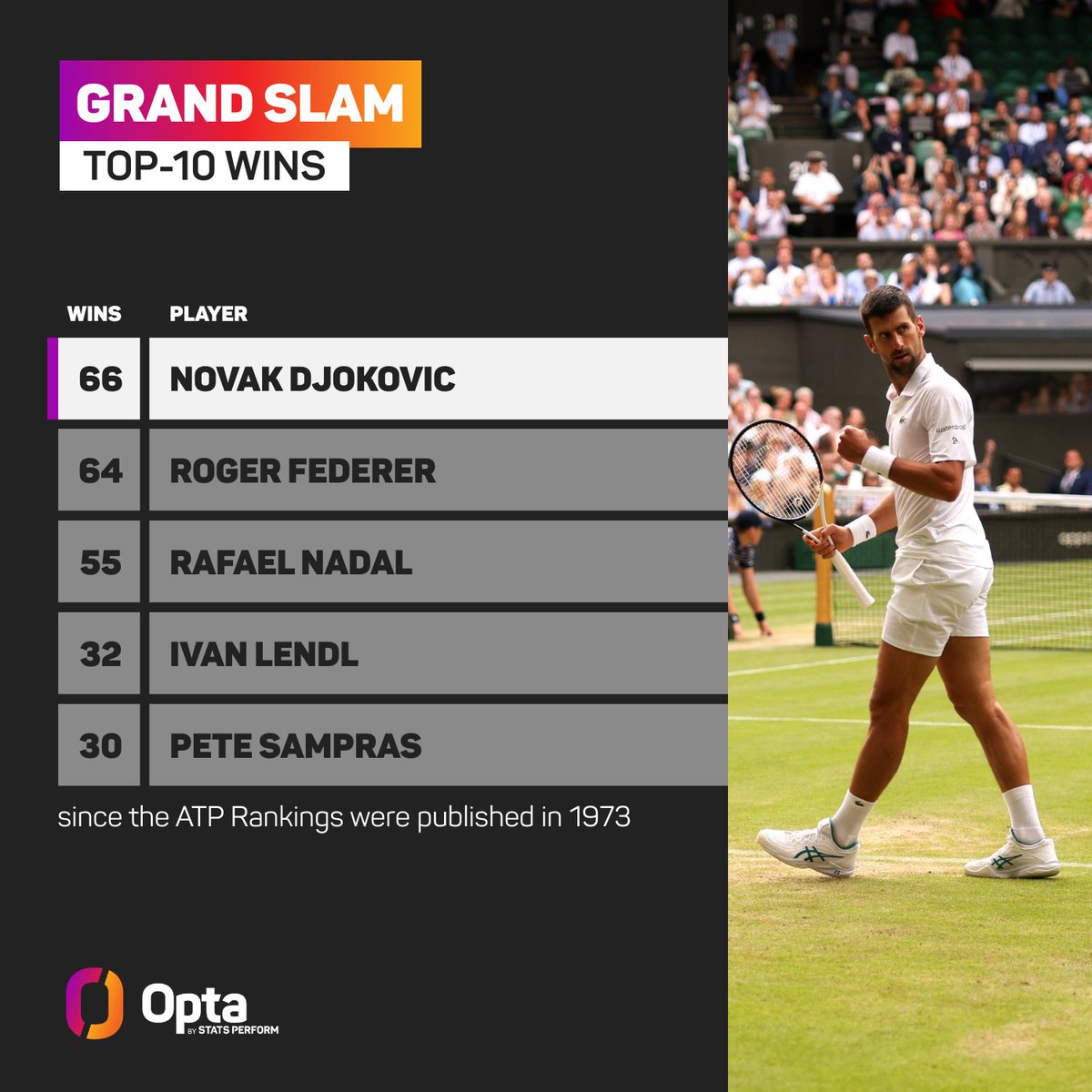 OptaAce's tweet image. 66 - Novak Djokovic is the player with the most top-10 wins in Men’s Singles Grand Slam event since the ATP Rankings were published in 1973 (66, two more than the second-best, Roger Federer). Paranormal.
#WIMBLEDON | @Wimbledon @atptour @ATPMediaInfo